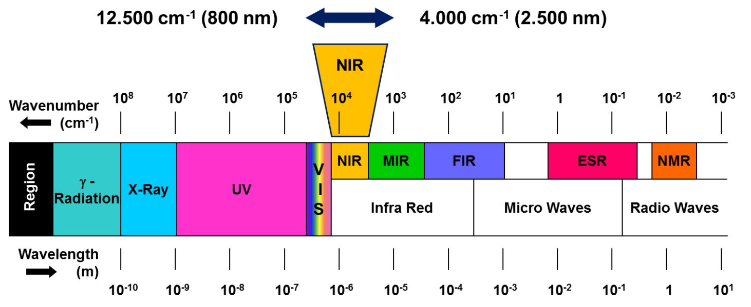 The electromagnetic spectrum highlighting the NIR region The electromagnetic spectrum highlighting the NIR region